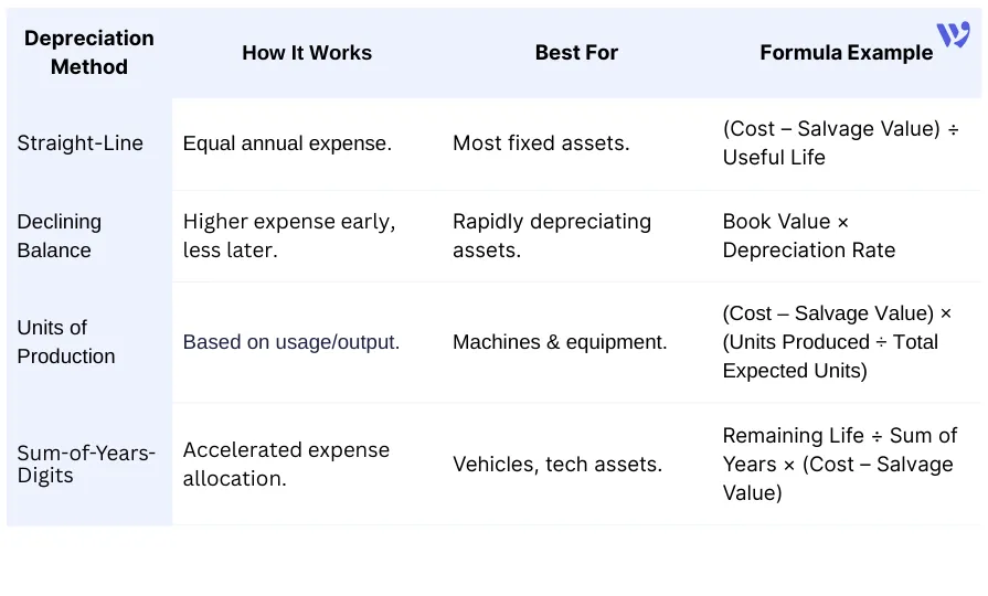 Common Methods for Calculating Depreciation